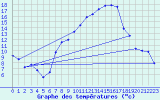 Courbe de tempratures pour Gttingen