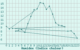 Courbe de l'humidex pour Wittering