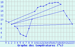 Courbe de tempratures pour Grardmer (88)