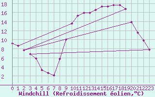 Courbe du refroidissement olien pour Grardmer (88)