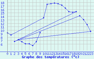 Courbe de tempratures pour Vias (34)