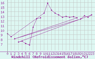 Courbe du refroidissement olien pour Bala