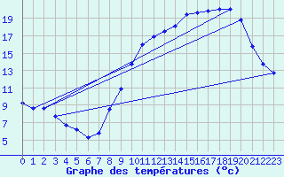 Courbe de tempratures pour Monts-sur-Guesnes (86)