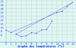 Courbe de tempratures pour Plouguenast (22)