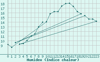 Courbe de l'humidex pour Alpinzentrum Rudolfshuette