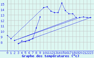 Courbe de tempratures pour Coria