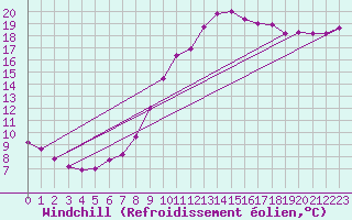 Courbe du refroidissement olien pour Lamballe (22)