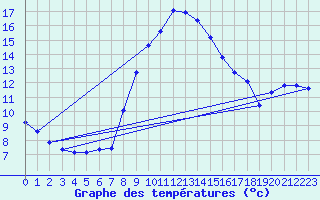 Courbe de tempratures pour Sion (Sw)