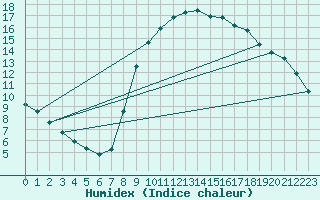 Courbe de l'humidex pour Lamballe (22)