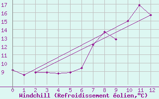 Courbe du refroidissement olien pour Alberschwende