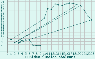 Courbe de l'humidex pour Turretot (76)