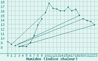 Courbe de l'humidex pour Bari