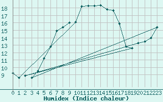 Courbe de l'humidex pour Joutseno Konnunsuo