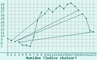Courbe de l'humidex pour Xonrupt-Longemer (88)