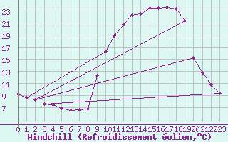 Courbe du refroidissement olien pour Ristolas (05)
