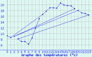 Courbe de tempratures pour Chteaudun (28)