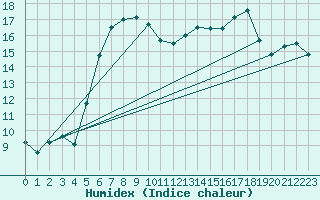 Courbe de l'humidex pour Muensingen-Apfelstet