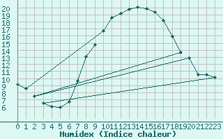 Courbe de l'humidex pour Eisenach