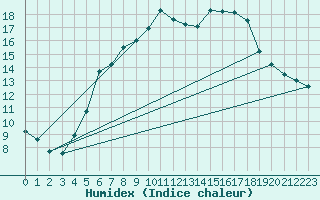 Courbe de l'humidex pour Hald V