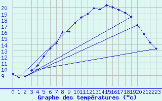 Courbe de tempratures pour Saittarova