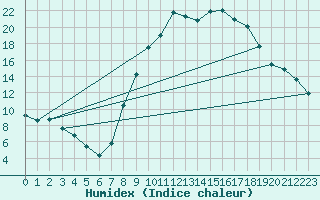 Courbe de l'humidex pour Badajoz