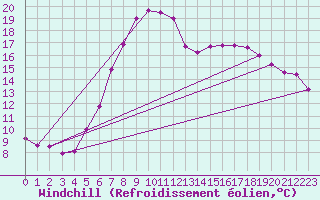 Courbe du refroidissement olien pour Delemont