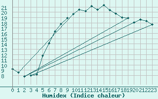 Courbe de l'humidex pour Liberec