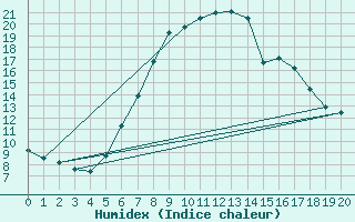 Courbe de l'humidex pour Binn