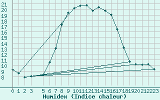 Courbe de l'humidex pour Rucava