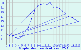 Courbe de tempratures pour Gsgen