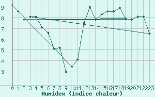 Courbe de l'humidex pour Shearwater Rcs