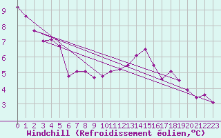 Courbe du refroidissement olien pour Great Dun Fell