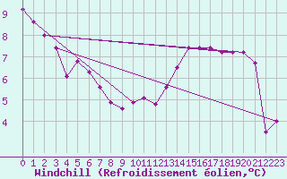 Courbe du refroidissement olien pour Deauville (14)