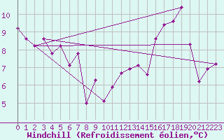 Courbe du refroidissement olien pour Avord (18)