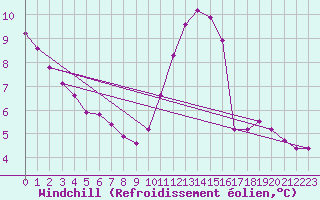Courbe du refroidissement olien pour Lagny-sur-Marne (77)