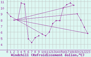 Courbe du refroidissement olien pour Mcon (71)