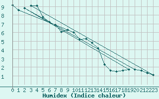 Courbe de l'humidex pour Elblag