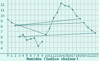 Courbe de l'humidex pour Niort (79)