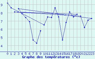 Courbe de tempratures pour Saint-Brieuc (22)