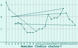 Courbe de l'humidex pour Laval-sur-Vologne (88)