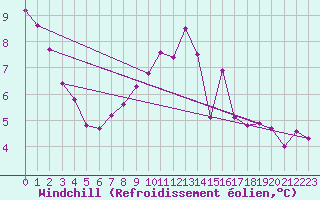 Courbe du refroidissement olien pour Abed