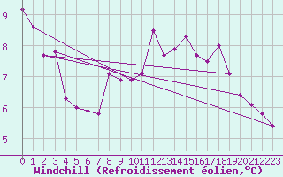 Courbe du refroidissement olien pour Strasbourg (67)
