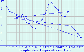 Courbe de tempratures pour Nmes - Courbessac (30)