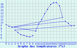 Courbe de tempratures pour Fameck (57)