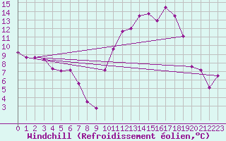 Courbe du refroidissement olien pour Angers-Marc (49)
