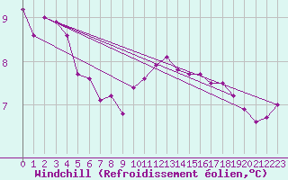 Courbe du refroidissement olien pour Chlons-en-Champagne (51)