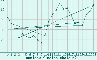 Courbe de l'humidex pour Corsept (44)