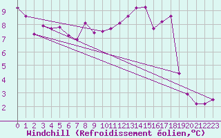 Courbe du refroidissement olien pour Droue-sur-Drouette (28)