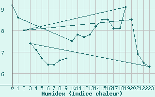 Courbe de l'humidex pour Gersau