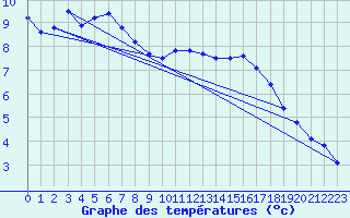 Courbe de tempratures pour Istres (13)